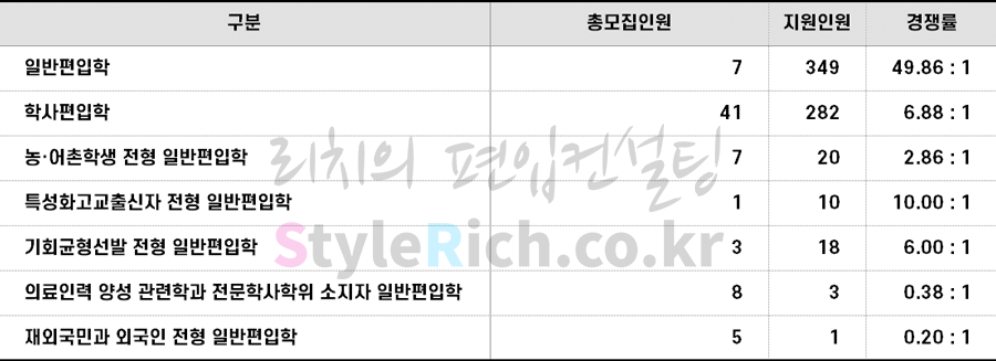 2022학년도 성신여대 편입 전형별 경쟁률