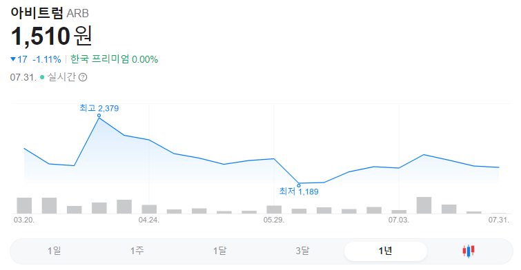 아비트럼 1년 주가그래프입니다.