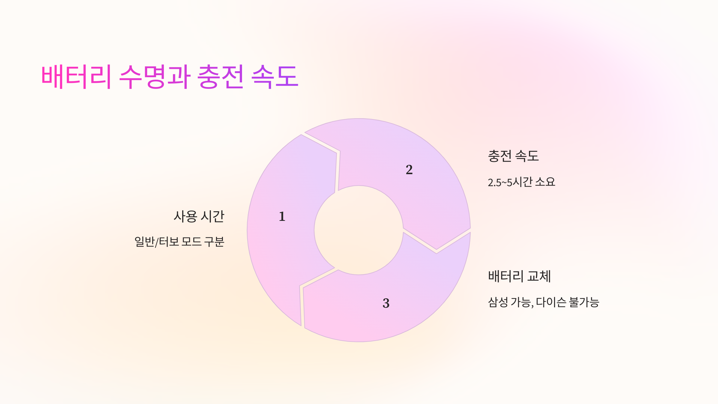🔋 배터리 수명과 충전 속도