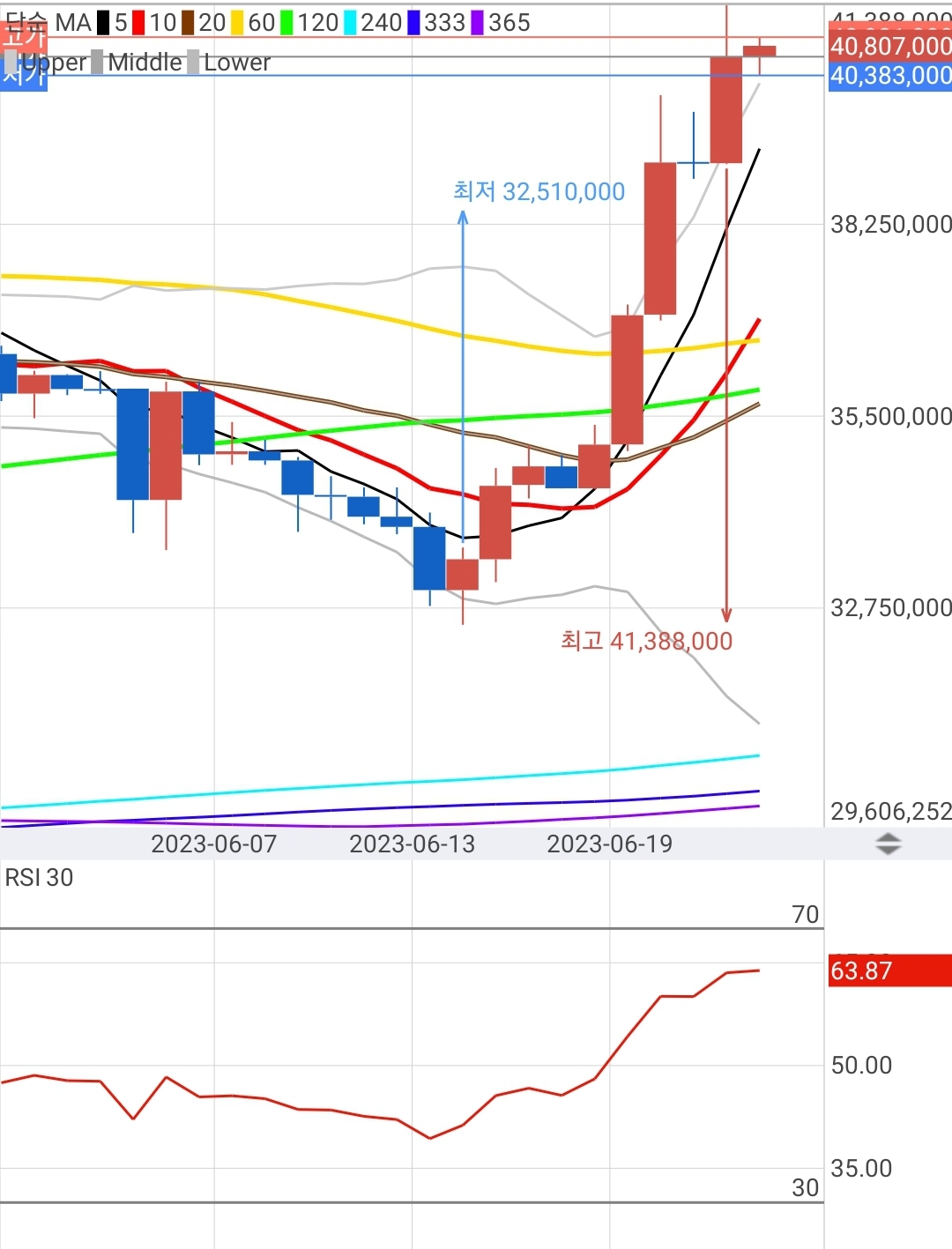 차트분석 기법 : 이동평균선, 상대강도지수 RSI