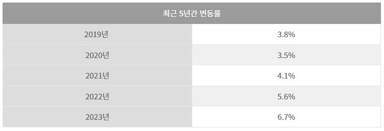 월급 590만원