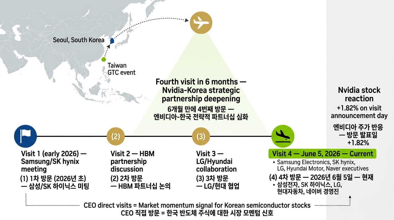 젠슨 황 방한 타임라인 — 6개월 내 4번째 방문