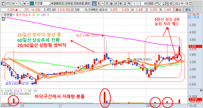1월 26일 유엔젤 일봉 차트