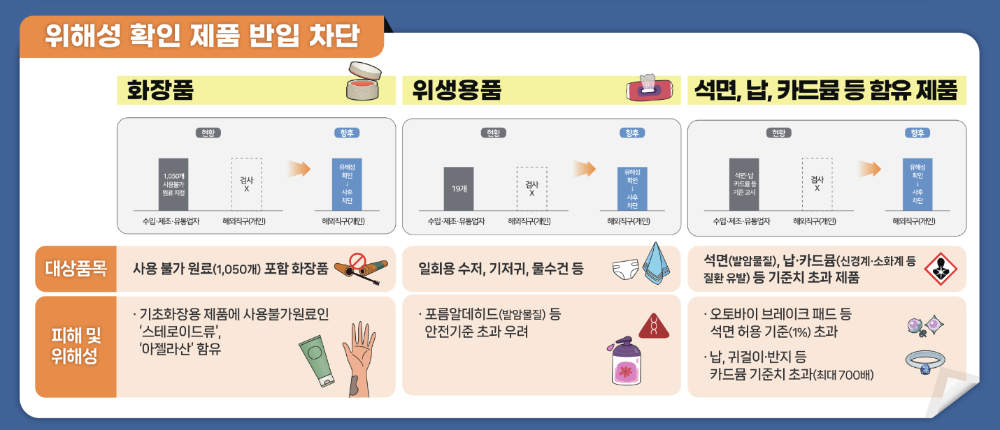 위해성 확인 제품 반입 차단