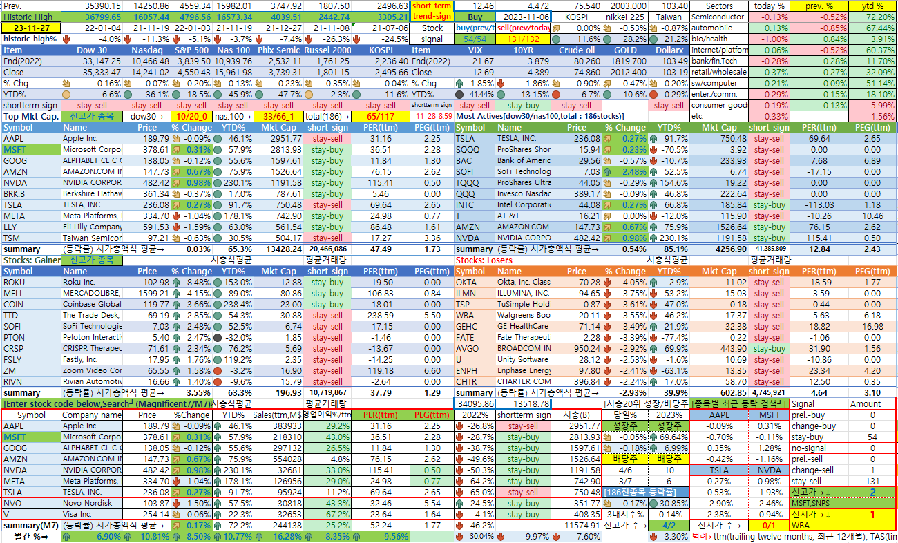 11/27일 미국시장 종합상황판