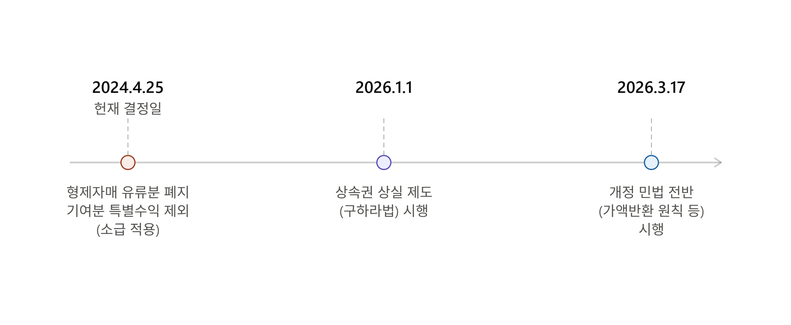 개정상속법 시행일을 표시한 타임라인