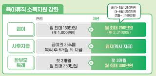 육아휴직 급여 신청, 2025 육아휴직 개편 내용
