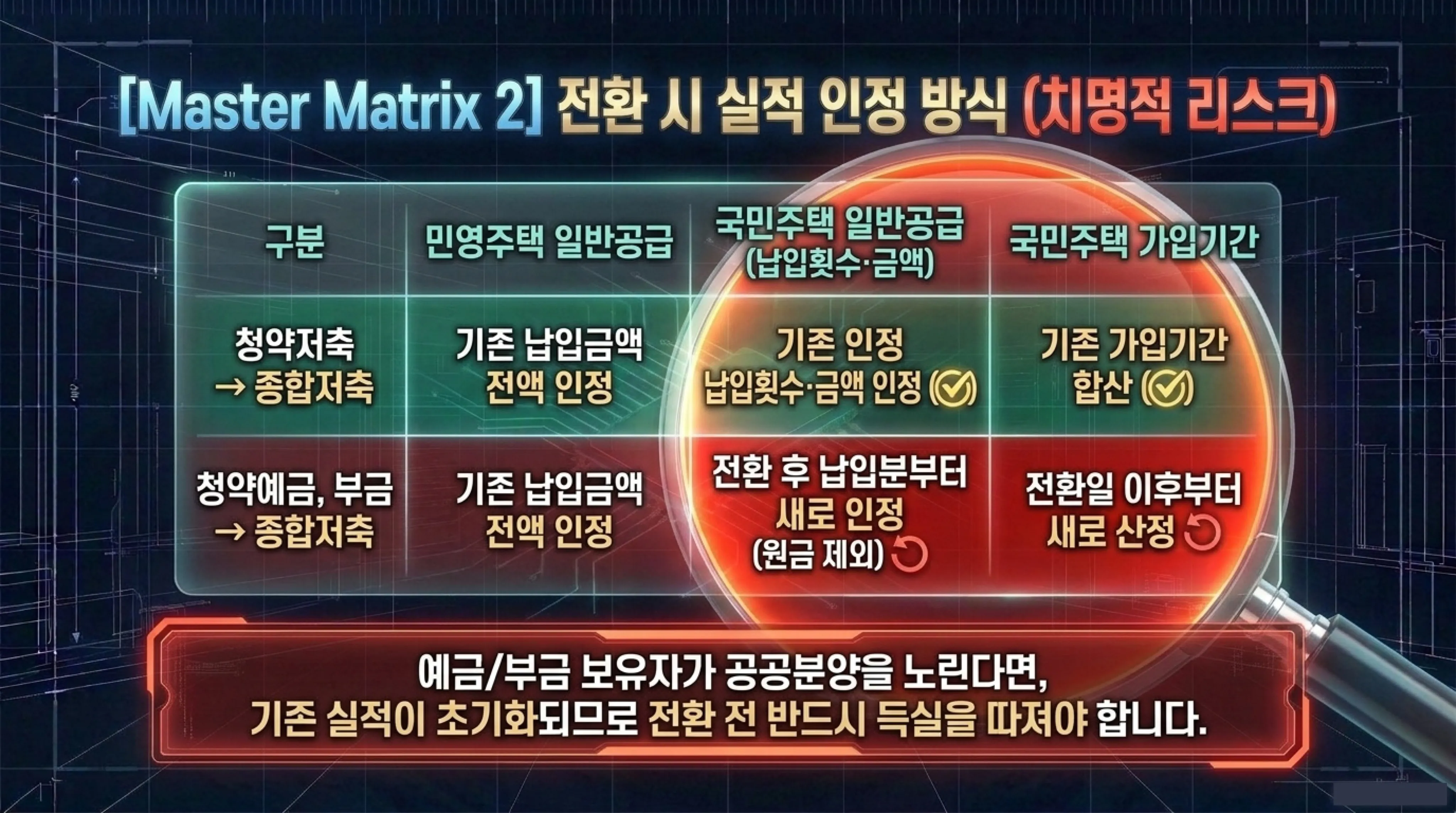 주택청약종합저축 가입 방법 및 기존 청약통장 전환 총정리 전환 시 실적 인정 방식