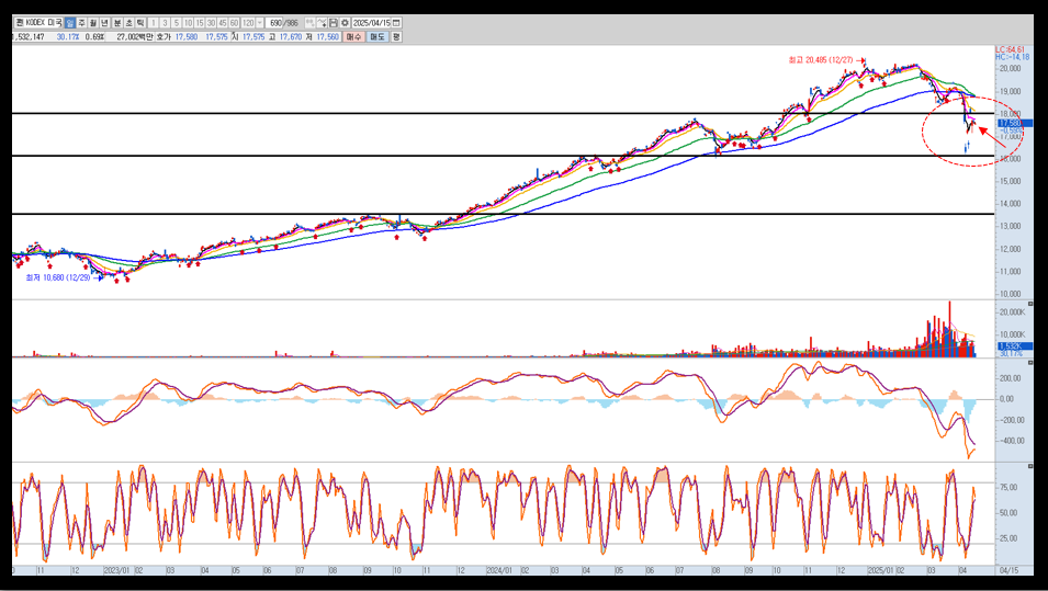 Kodex 미국 S&amp;P 500 ETF 전망