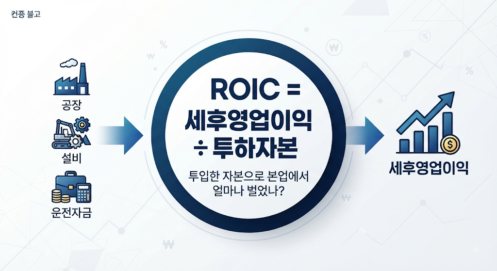 ROIC 투하자본수익률 계산 구조를 보여주는 금융 인포그래픽