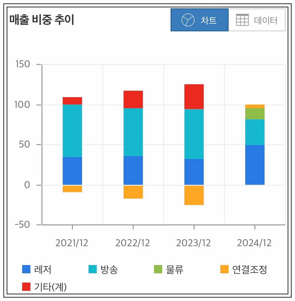 티와이홀딩스우-매출비중추이