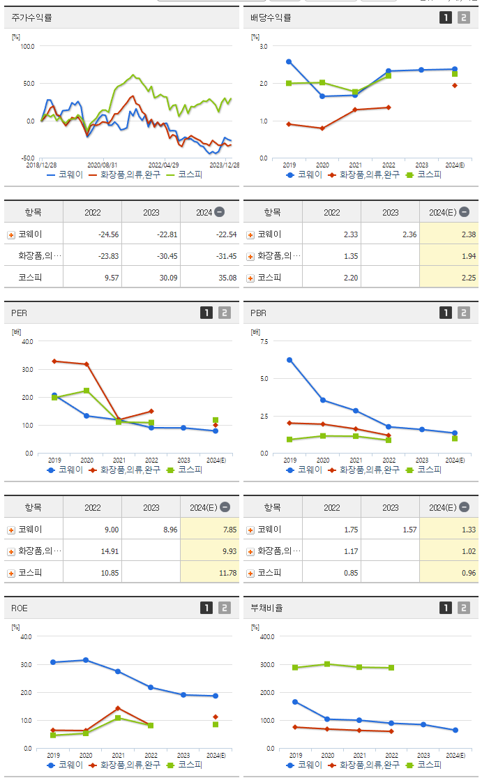 코웨이_섹터분석
