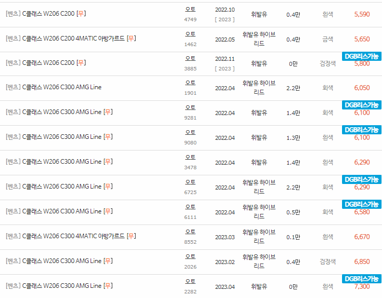 2022~2023년식 벤츠 C클래스(W206) 중고차 시세