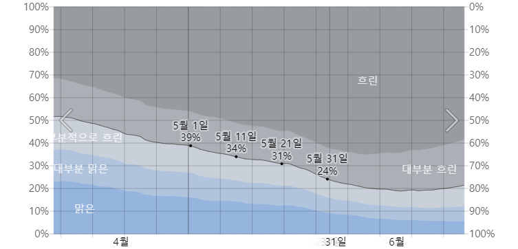 오키나와 5월 구름양