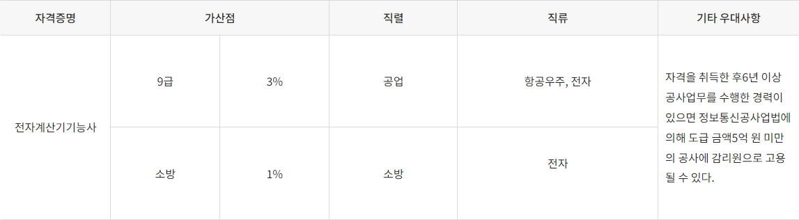 전자계산기기능사 우대사항
