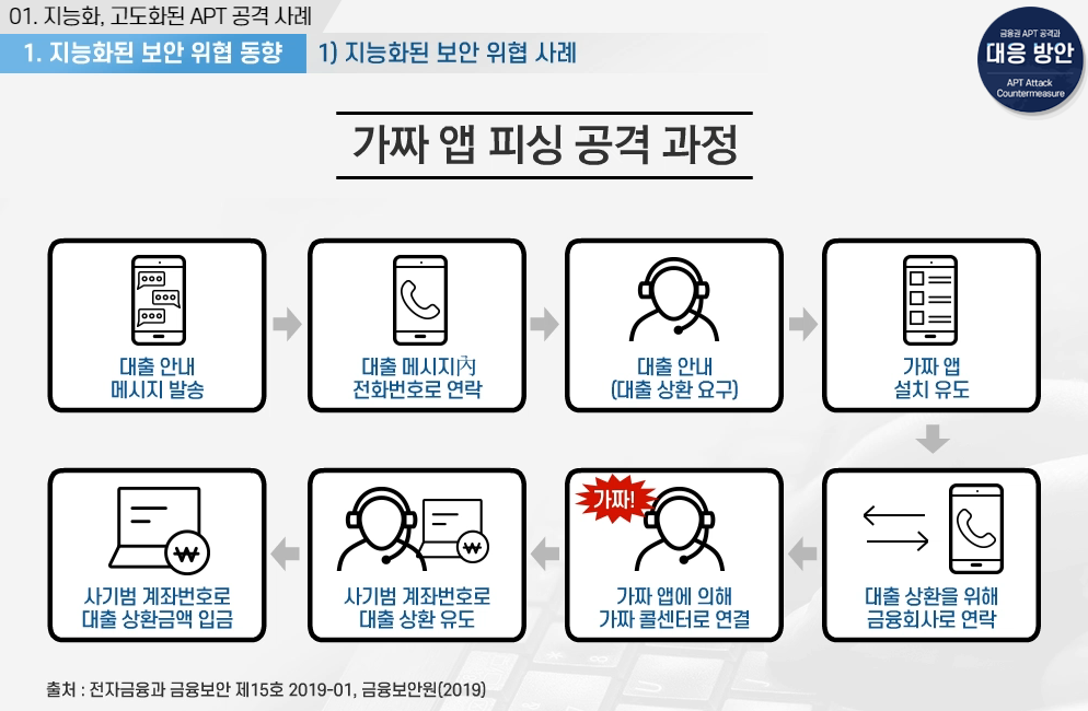 가짜 앱 피싱 공격 과정