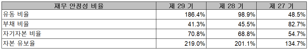 아이에이 - 재무 안정성 비율