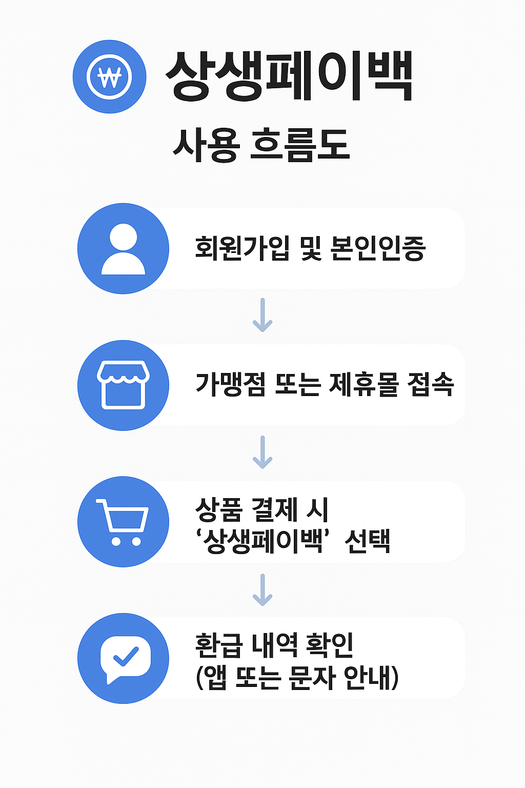 상생페이백 환급금 온라인 주문법관련 이미지