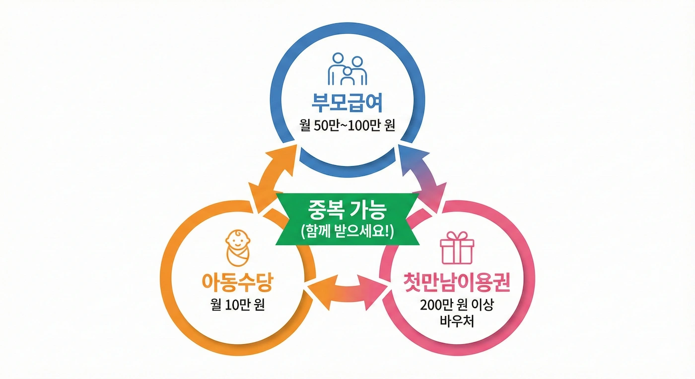 부모급여 아동수당 중복 수령 가능 구조도