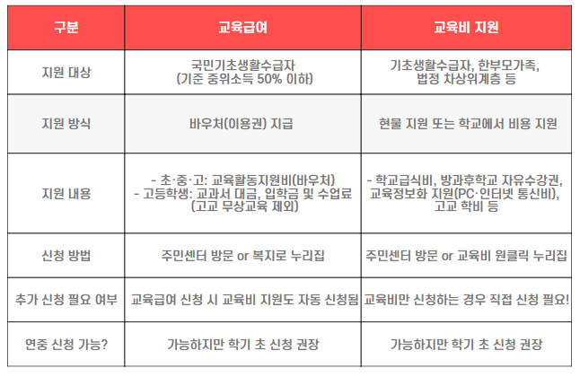 교육급여 vs. 교육비 지원 차이점 비교표