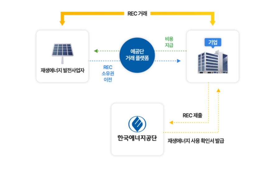 RE100구매