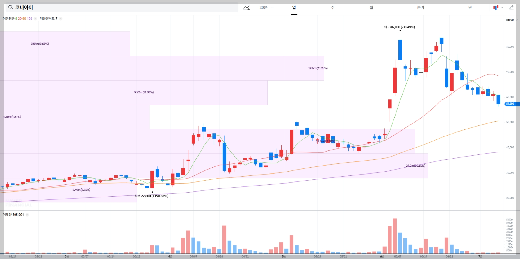 코나아이 현재 주가 차트