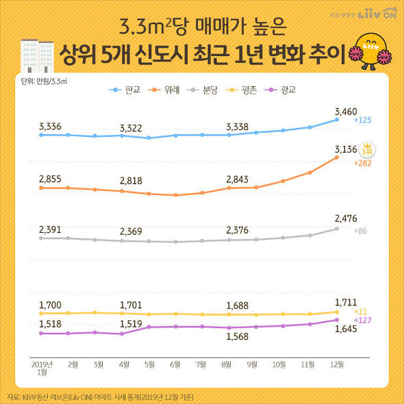 아파트 매매, 성남시 분당