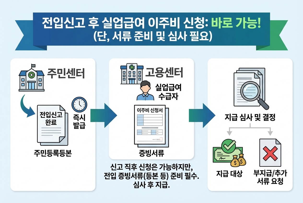 전입신고 이후 실업급여·이주비 관련 준비 서류 예시 이미지