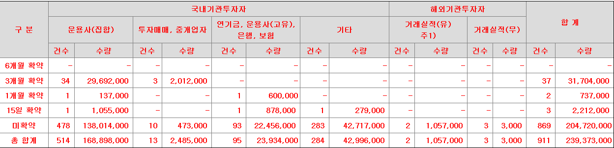 와이바이오로직스 의무보유