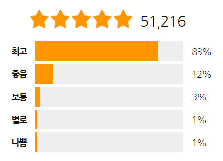 치약 추천 순위 TOP 5 공개 - 네이버, 쿠팡, 올리브영 소비자 선호도 분석