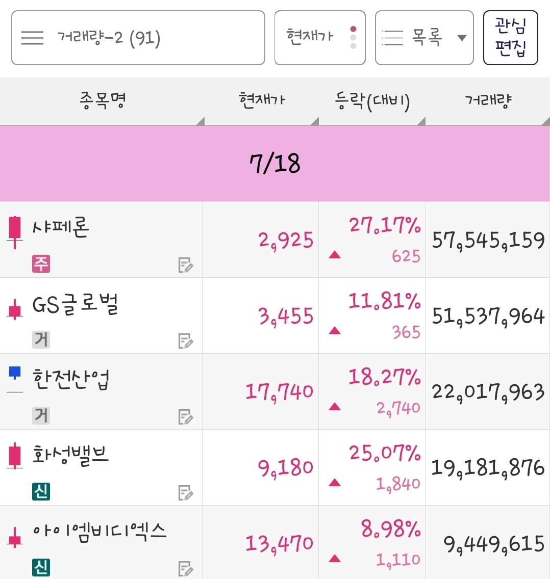 24년 7월 18일 거래량 종목은 샤페론, GS글로벌, 한전산업, 화성밸브, 아이엠비디엑스 입니다.