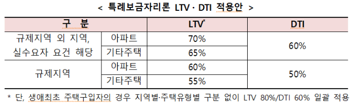 특례보금자리론 신청 자격 금리