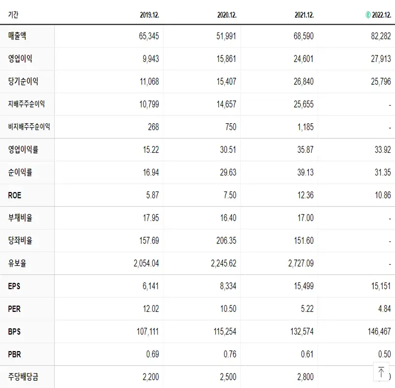 LG 재무제표