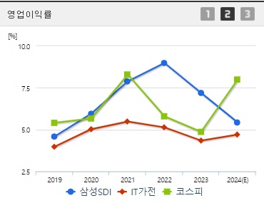 삼성SDI 영업이익률