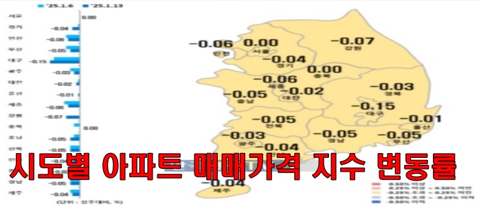 시도별 아파트 매매가격 지수 변동률