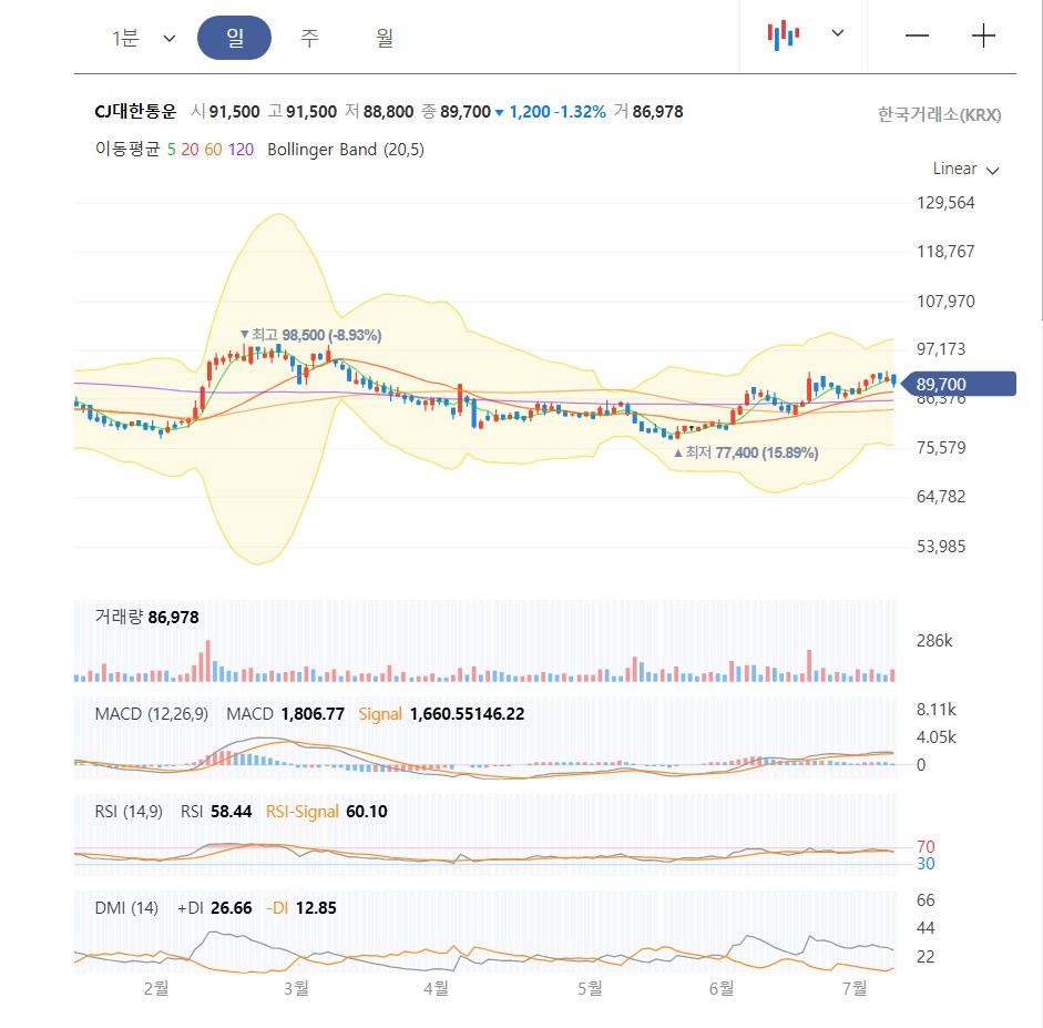 기술적 분석: 차트가 말해주는 이야기