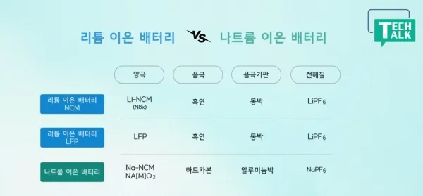 리튬 이온 배터리와 나트륨 이온 배터리의 소재 비교