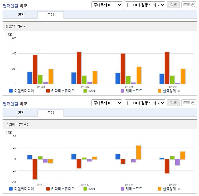 디앤씨미디어_업종분석