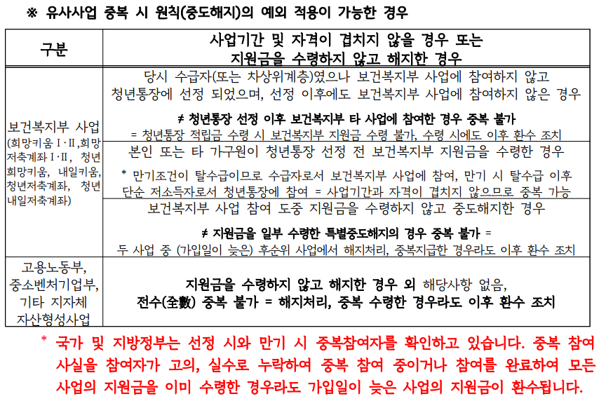 청년 노동자 통장 중복가입 불가조건