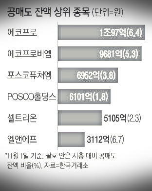 공매도 전면 금지 사진 6