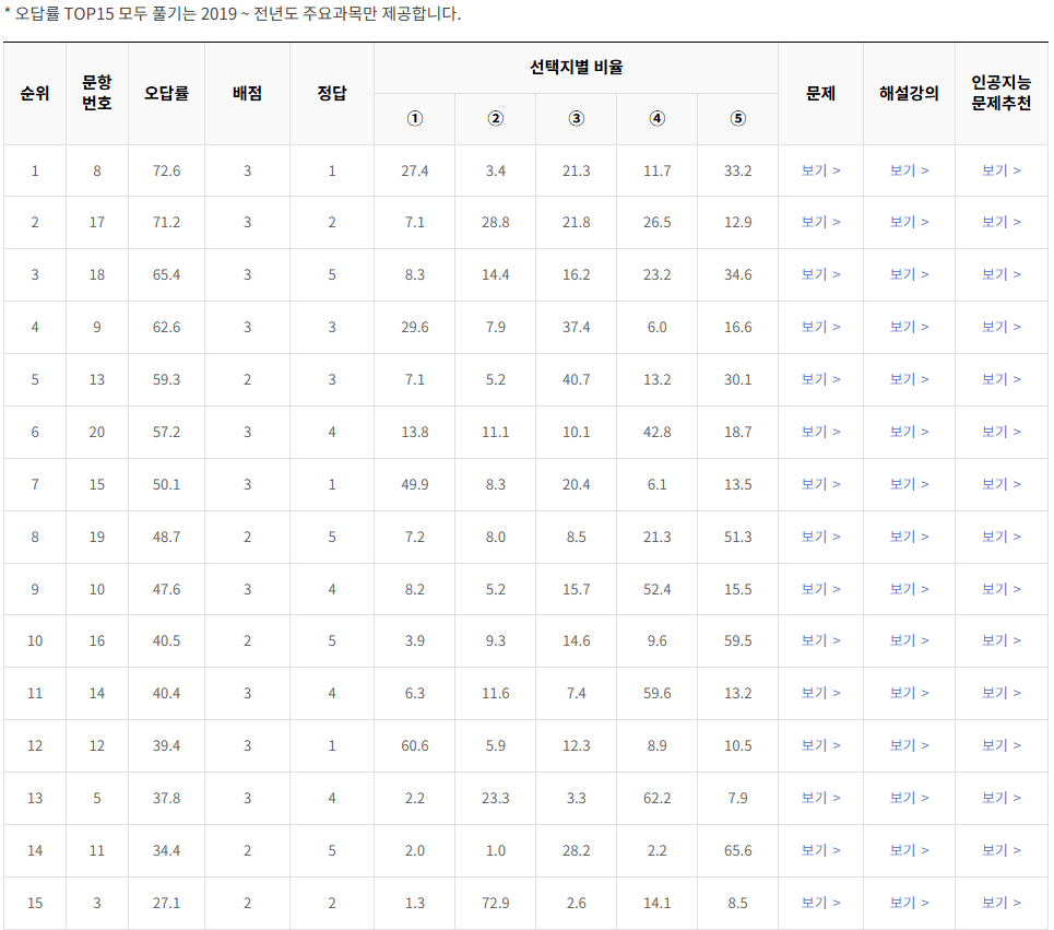 2020-6월-고2-모의고사-생명과학 1-오답률-높은-문항1