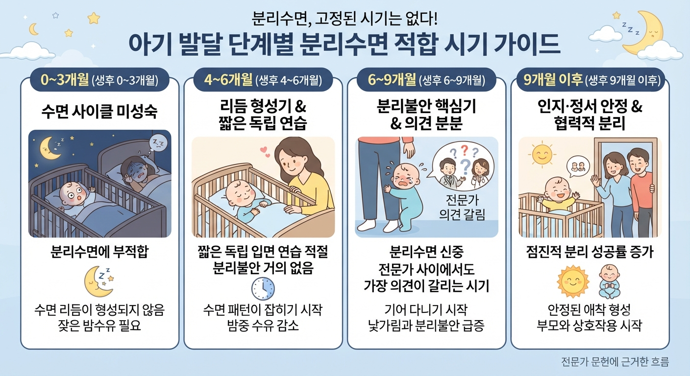 아기 월령별 분리수면 발달 단계