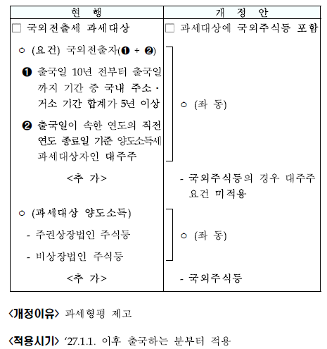 국외전출세 과세 대상 확대