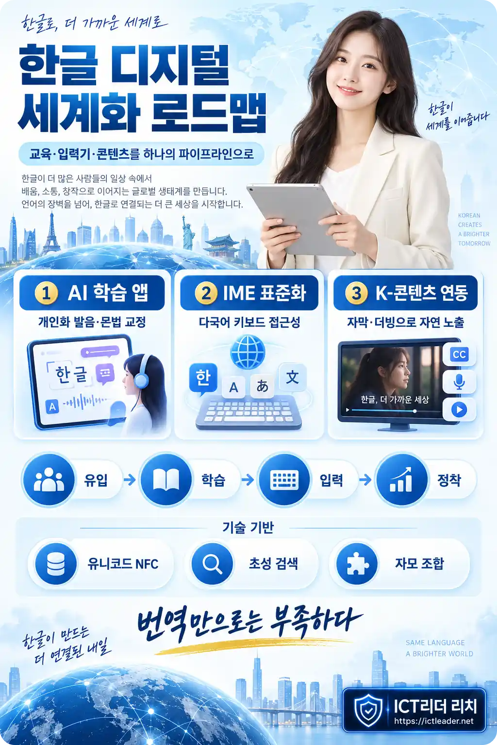 한글 디지털 세계화 로드맵과 AI 학습 앱, IME 표준화, K-콘텐츠 연동 전략을 설명하는 여성 전문가 인포그래픽
