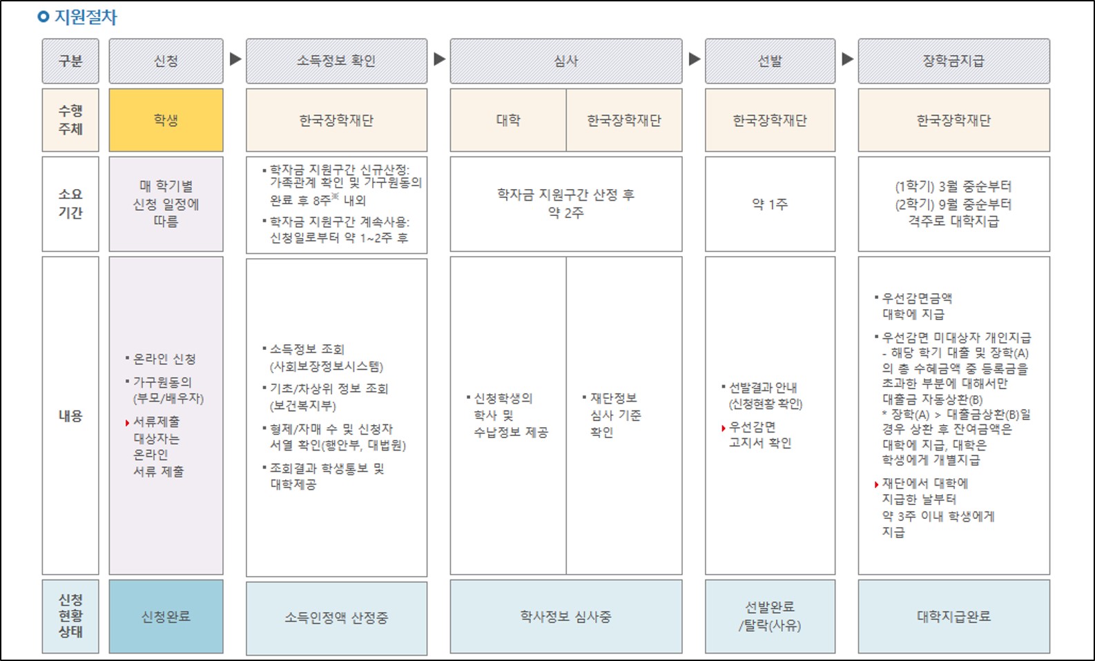 장학금 지원절차