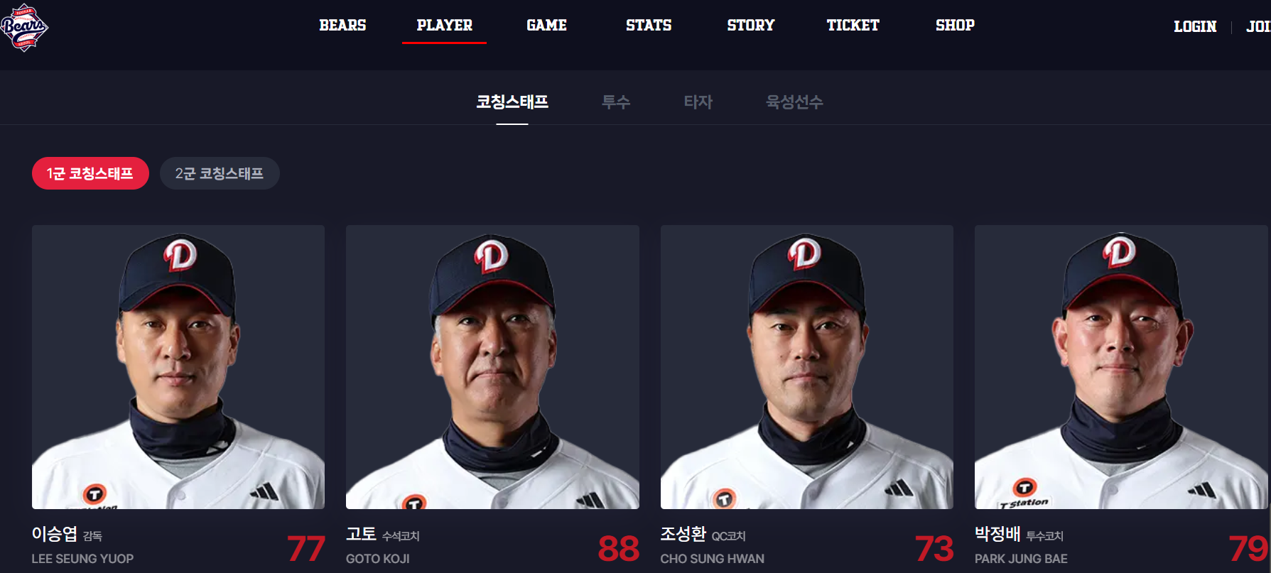 두산 베어스 선수단, 2025 두산 명단, 두산 코칭스태프, 이승엽 감독, 알칸타라, 김재환, 양의지, KBO 로스터, 두산 외국인 선수, 곽빈, 박치국, 브랜든 와델, 제러드 케이브, 두산 베어스 1군 명단