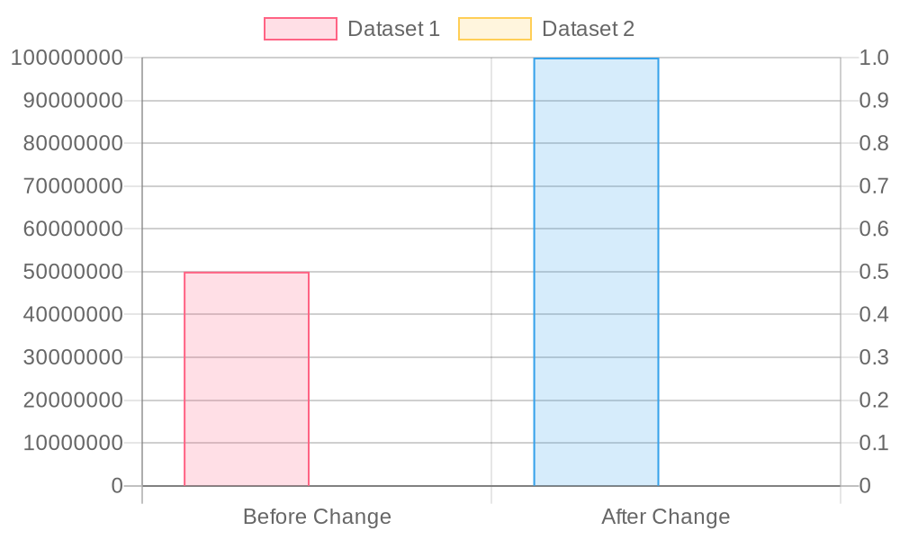 보호받는 예금의 비율 증가