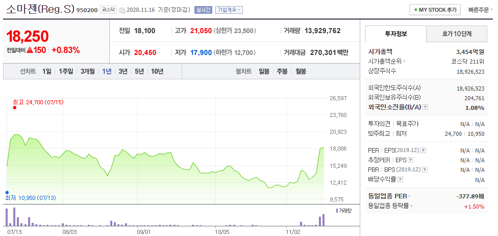 소마젠 주가