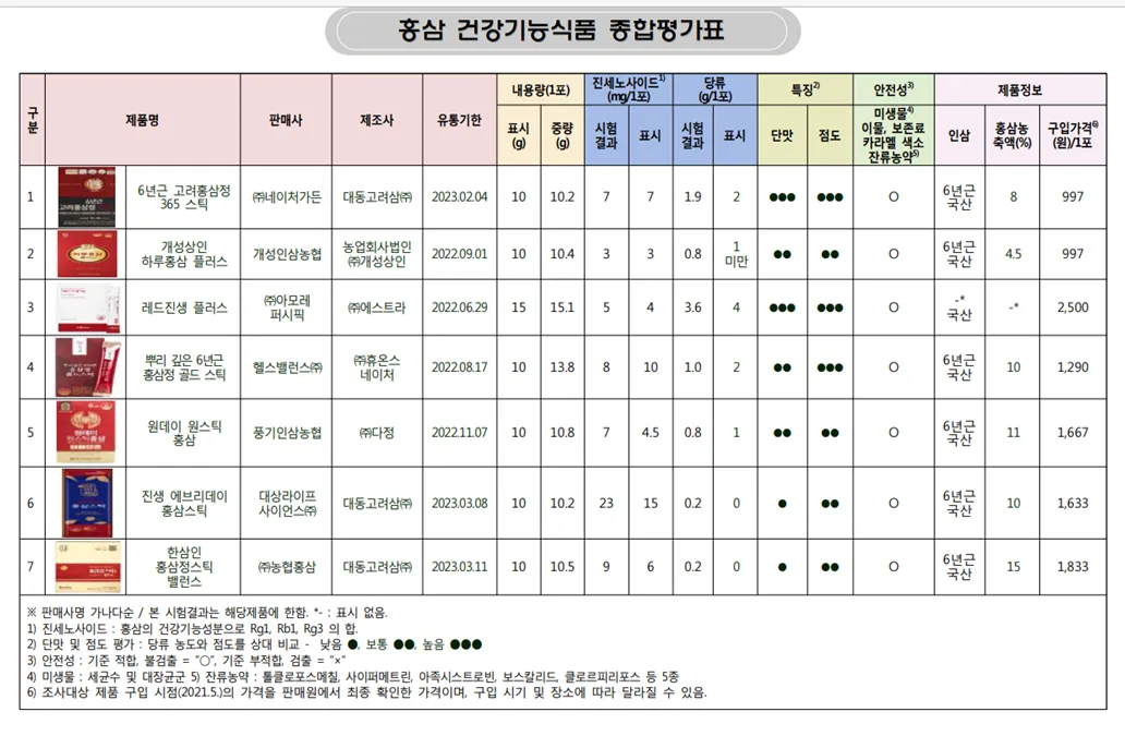 홍삼정 선물 진세노사이드 함량 제형 스틱 복용 편의 위주 선택 가이드_6