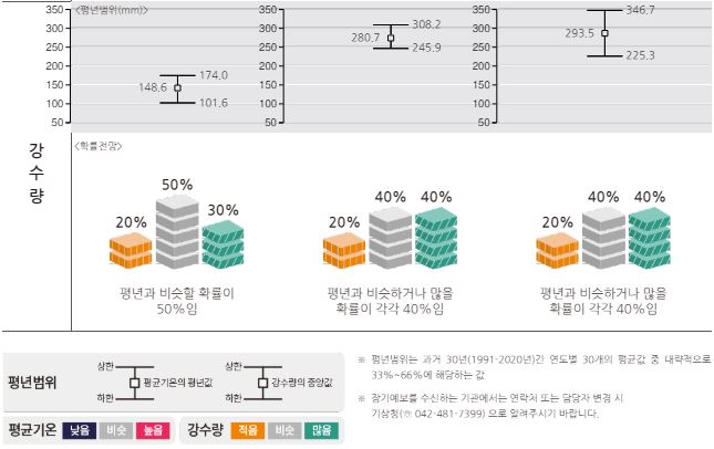 2024년 여름 기후전망 장마시작 시기 장마기간